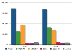Browser War 2007/2008