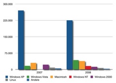 OS War 2007/2008